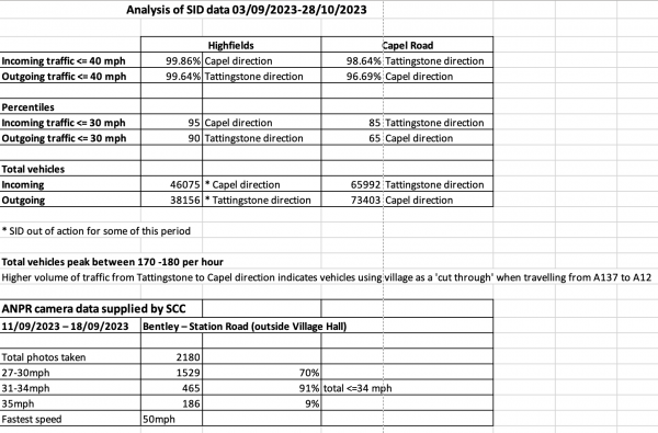 Analysis of SID and ANPR data October 2023